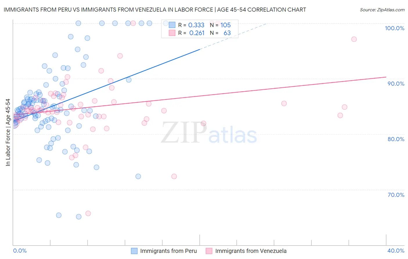 Immigrants from Peru vs Immigrants from Venezuela In Labor Force | Age 45-54