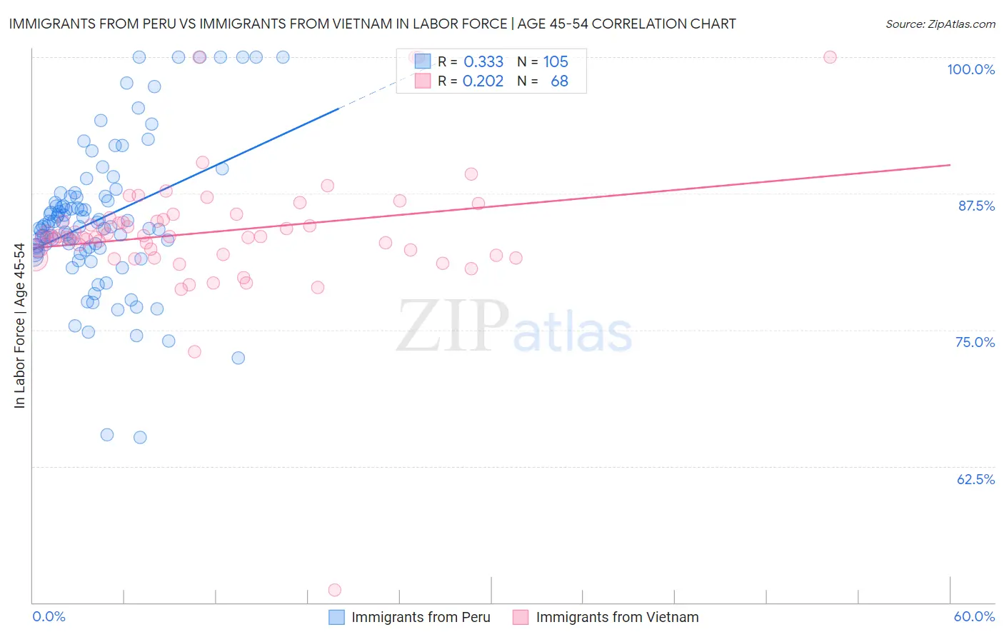 Immigrants from Peru vs Immigrants from Vietnam In Labor Force | Age 45-54