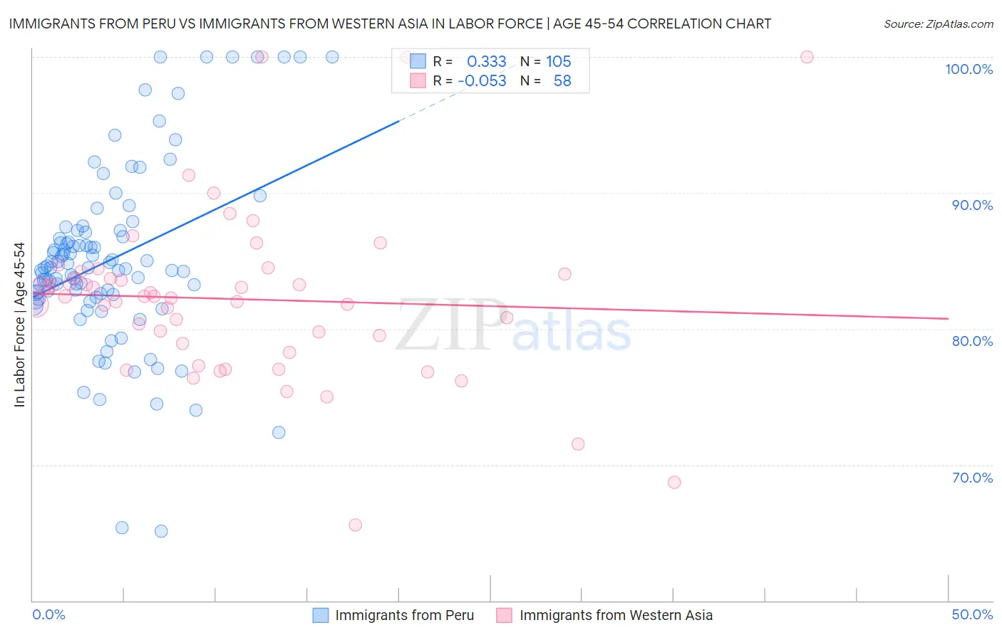 Immigrants from Peru vs Immigrants from Western Asia In Labor Force | Age 45-54
