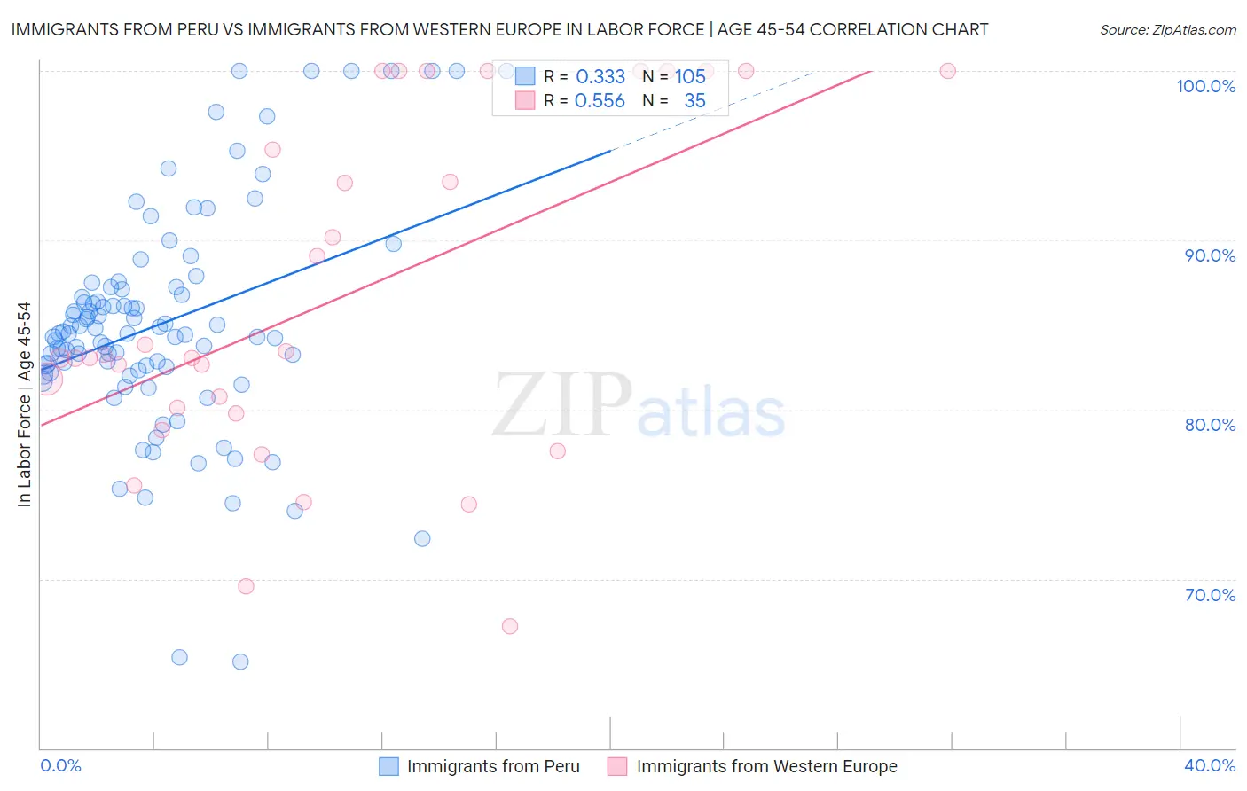 Immigrants from Peru vs Immigrants from Western Europe In Labor Force | Age 45-54