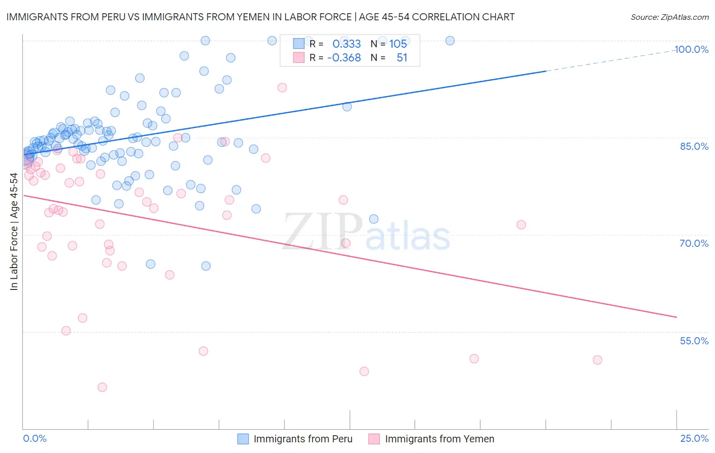 Immigrants from Peru vs Immigrants from Yemen In Labor Force | Age 45-54