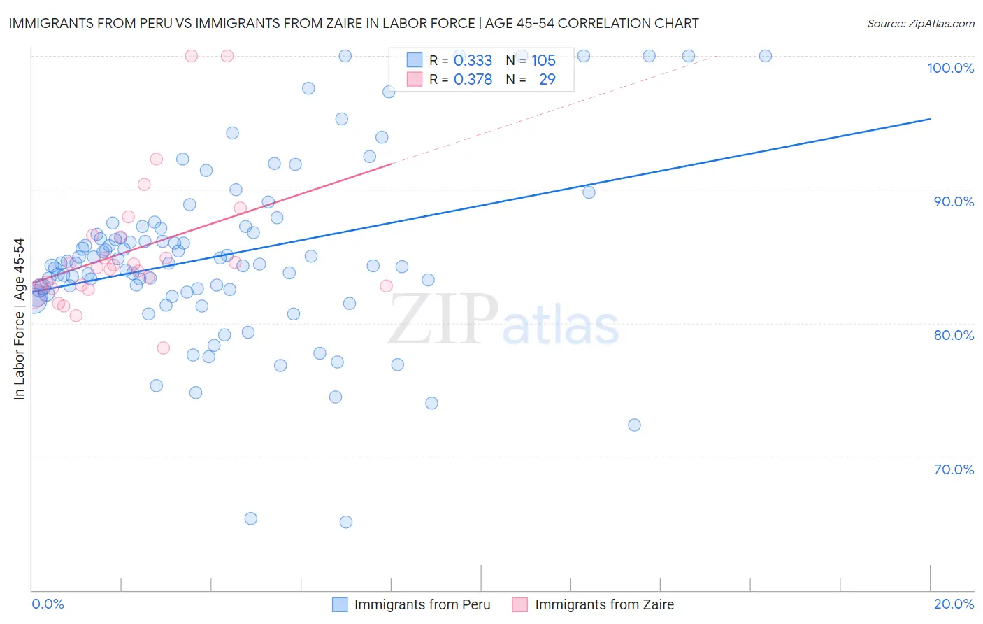 Immigrants from Peru vs Immigrants from Zaire In Labor Force | Age 45-54