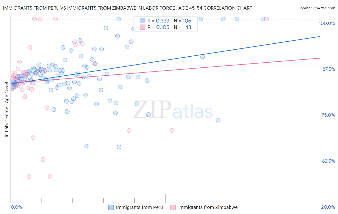 Immigrants from Peru vs Immigrants from Zimbabwe In Labor Force | Age 45-54