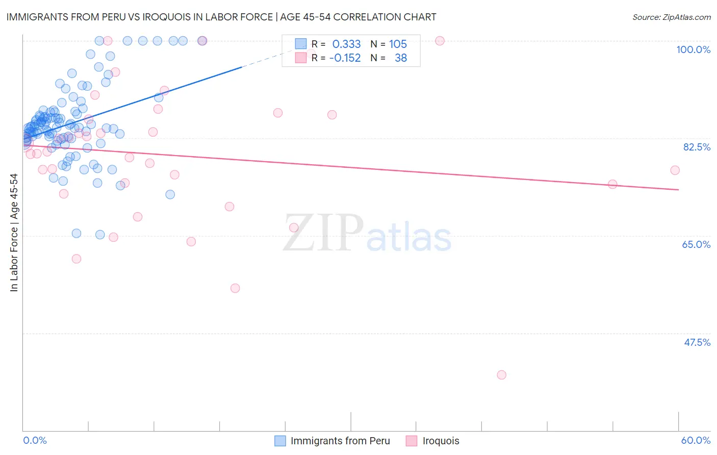 Immigrants from Peru vs Iroquois In Labor Force | Age 45-54