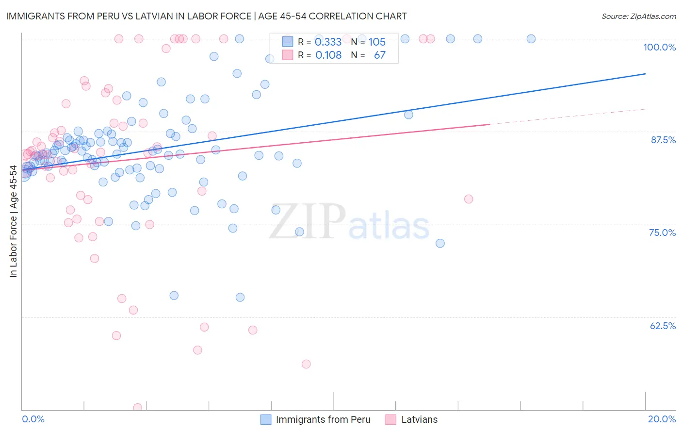 Immigrants from Peru vs Latvian In Labor Force | Age 45-54