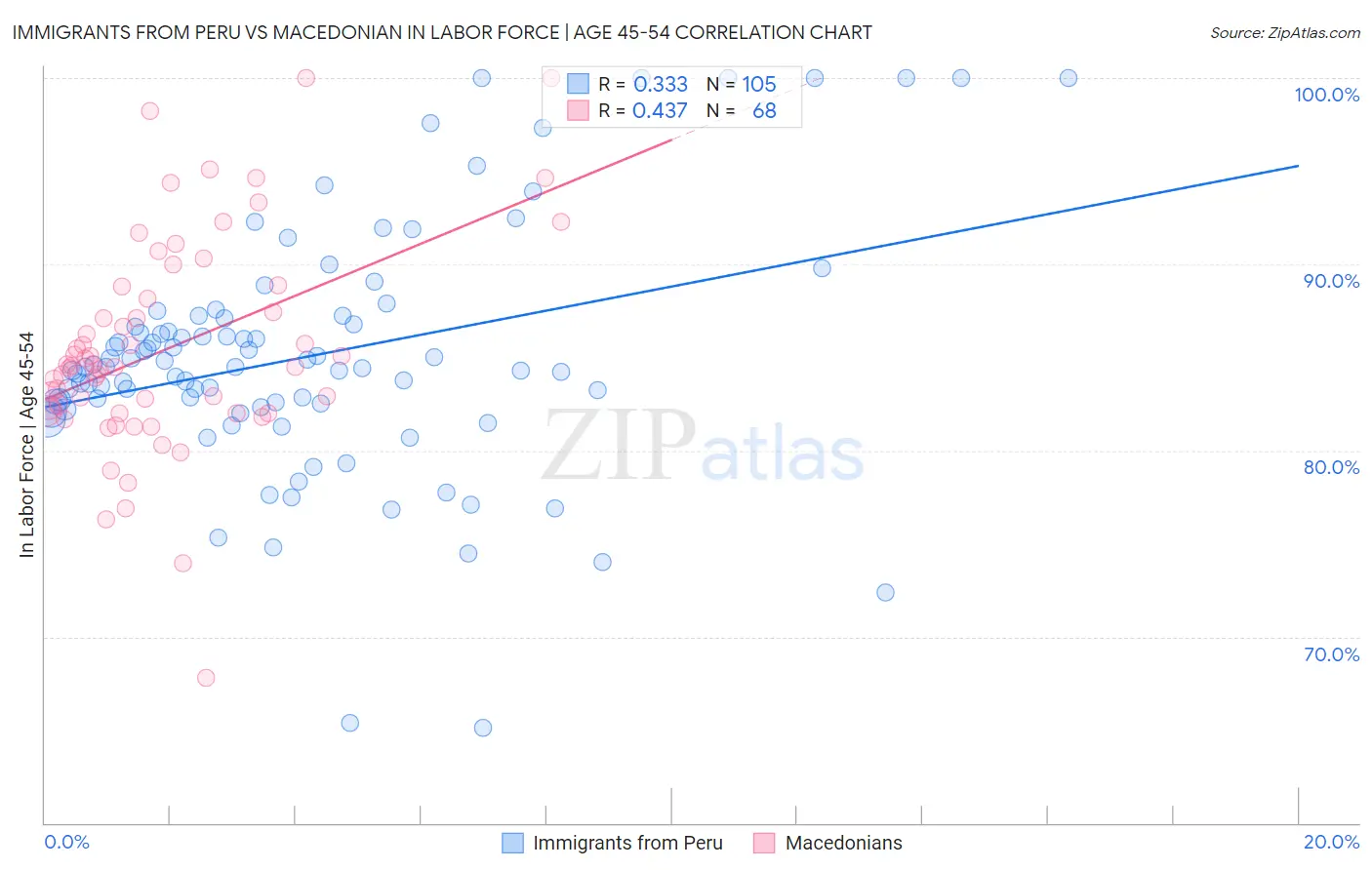 Immigrants from Peru vs Macedonian In Labor Force | Age 45-54