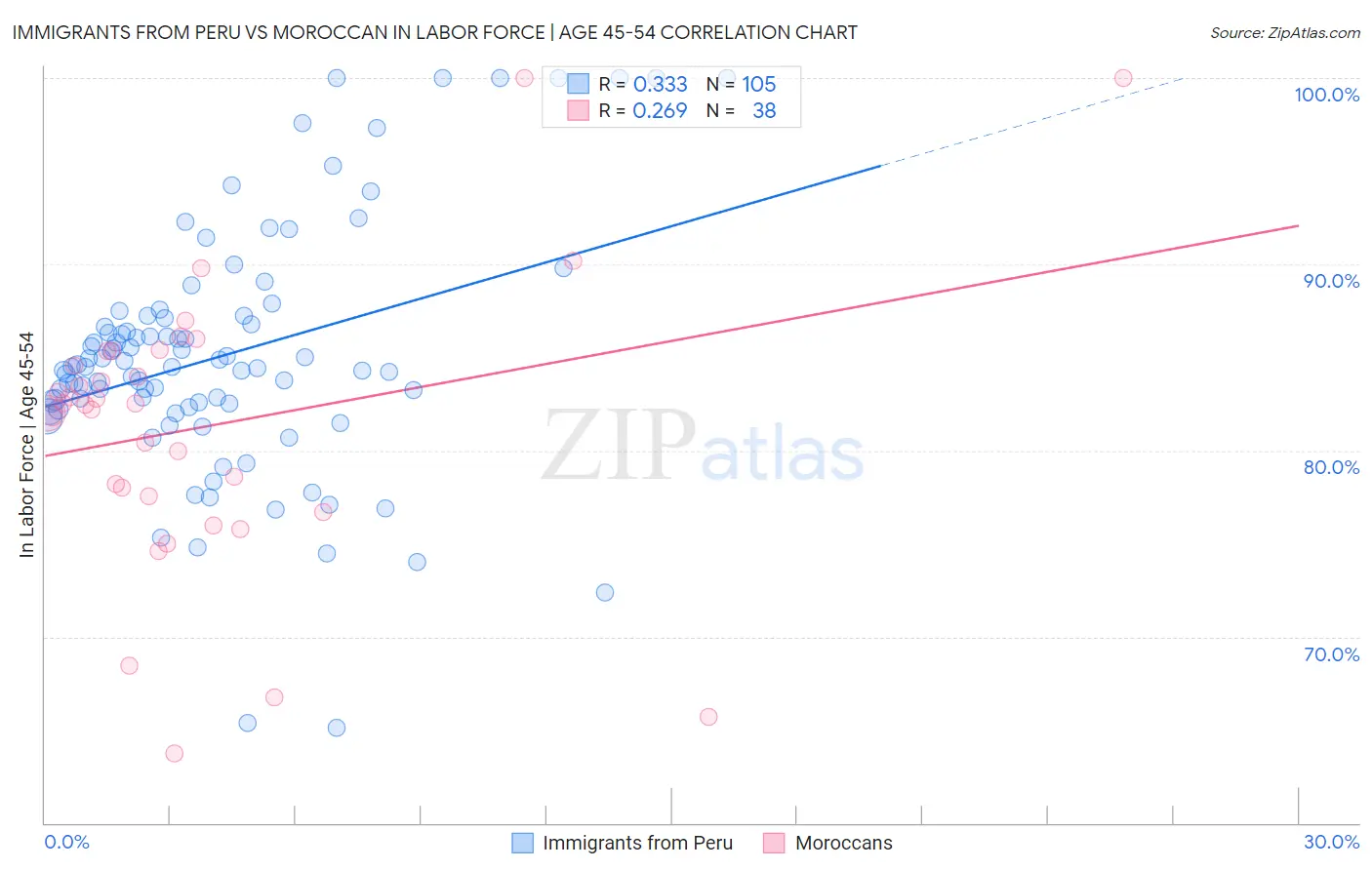 Immigrants from Peru vs Moroccan In Labor Force | Age 45-54