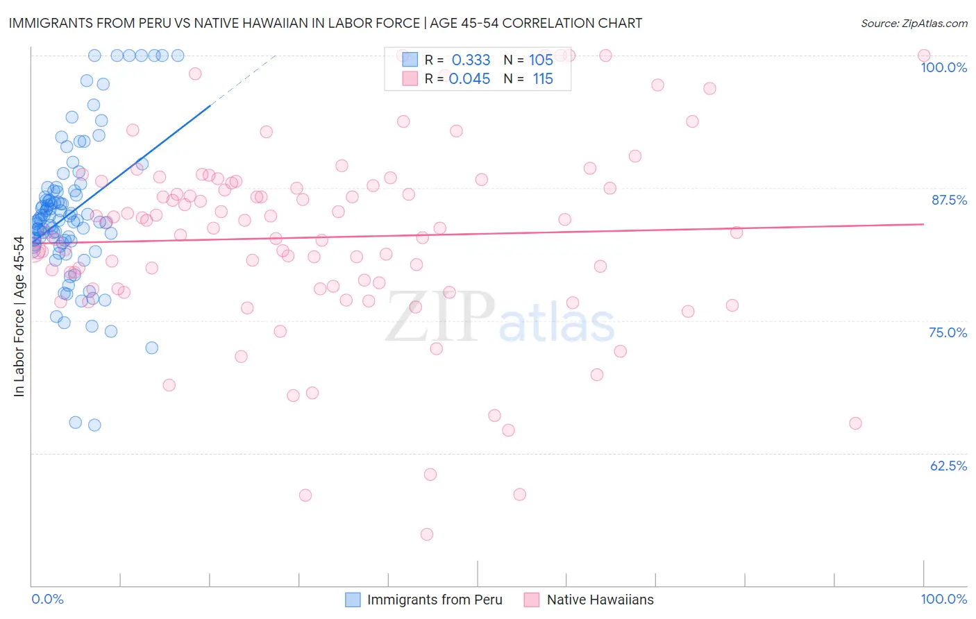Immigrants from Peru vs Native Hawaiian In Labor Force | Age 45-54
