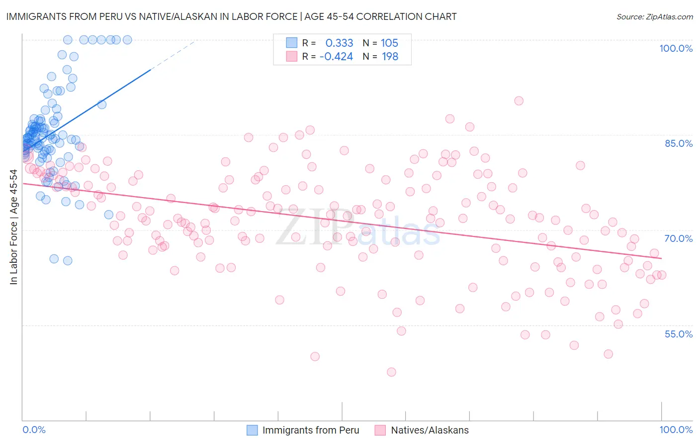 Immigrants from Peru vs Native/Alaskan In Labor Force | Age 45-54