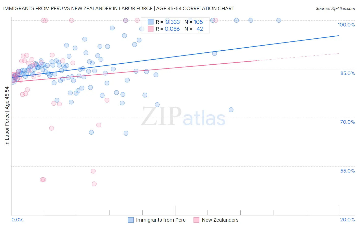 Immigrants from Peru vs New Zealander In Labor Force | Age 45-54