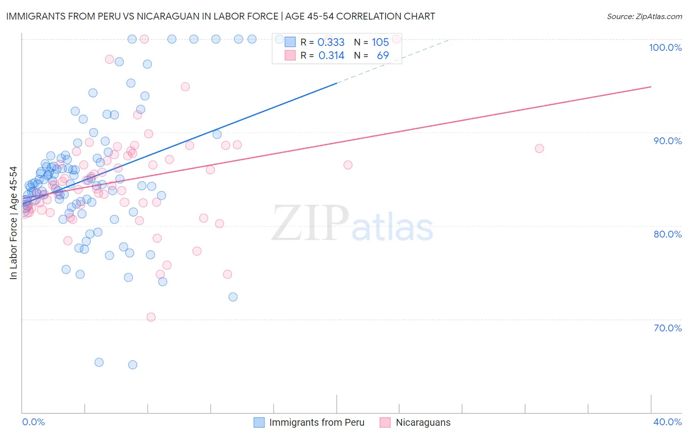 Immigrants from Peru vs Nicaraguan In Labor Force | Age 45-54