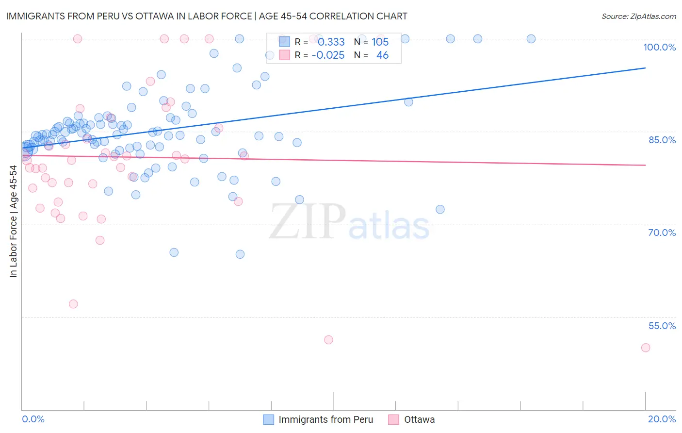 Immigrants from Peru vs Ottawa In Labor Force | Age 45-54
