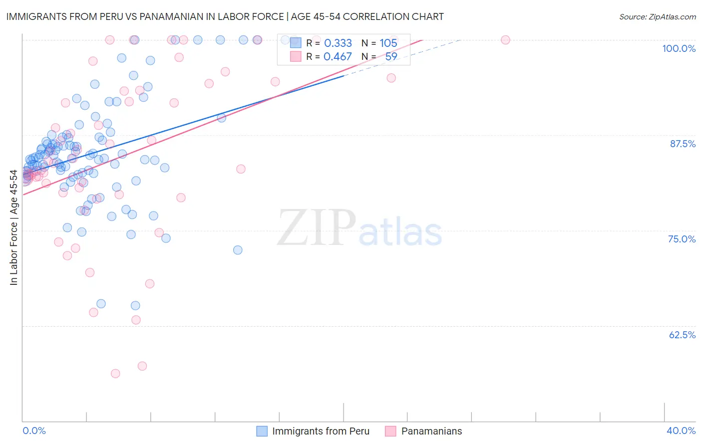 Immigrants from Peru vs Panamanian In Labor Force | Age 45-54