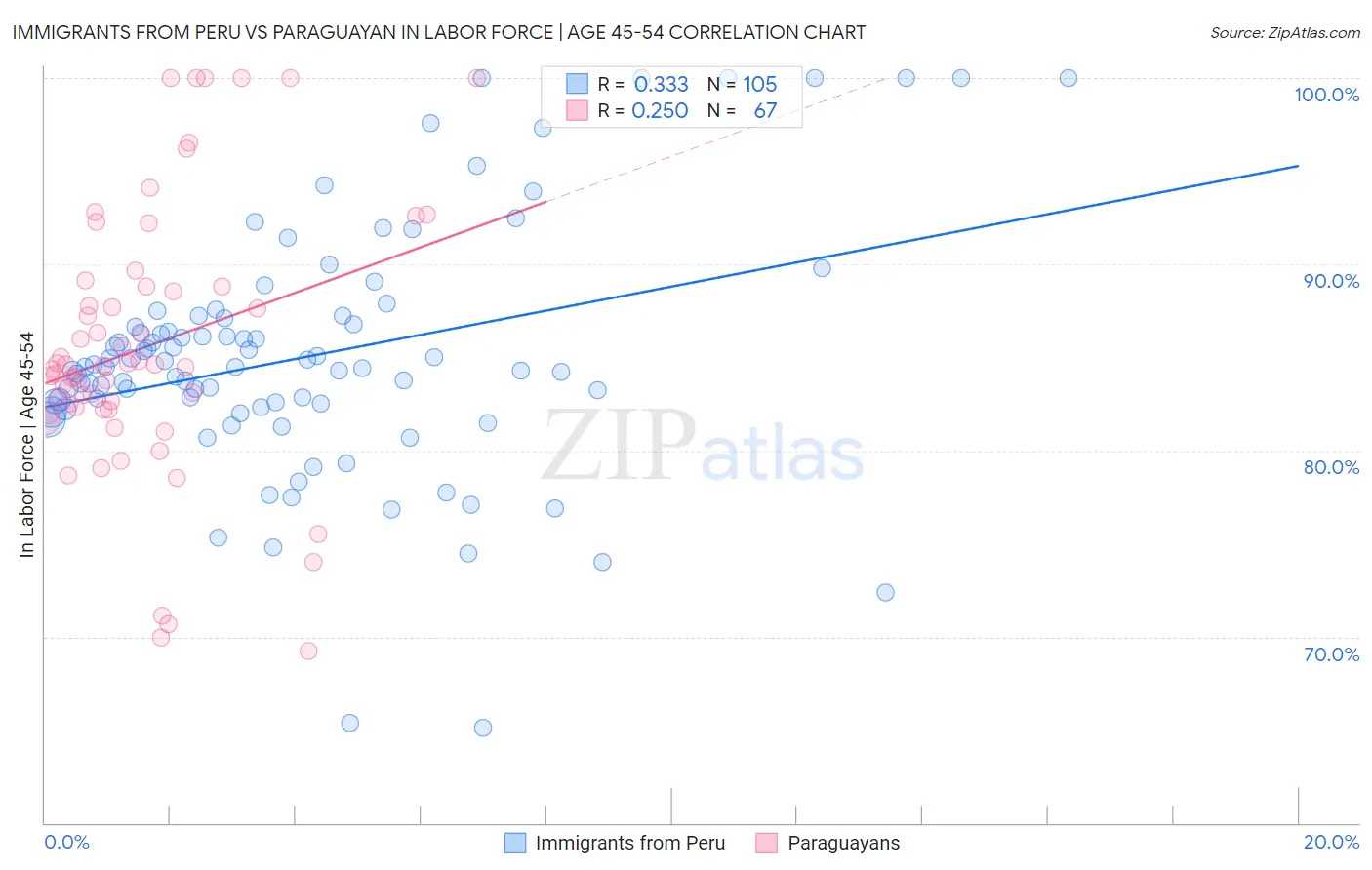 Immigrants from Peru vs Paraguayan In Labor Force | Age 45-54