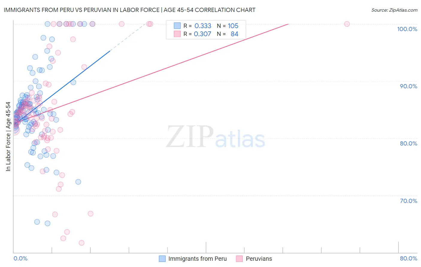 Immigrants from Peru vs Peruvian In Labor Force | Age 45-54
