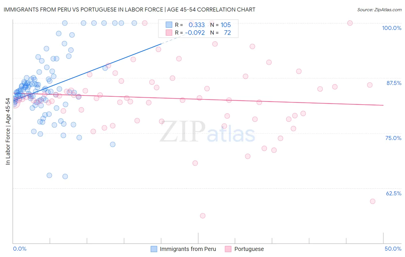 Immigrants from Peru vs Portuguese In Labor Force | Age 45-54