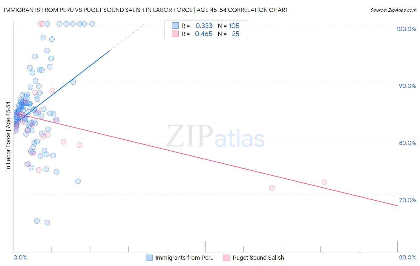 Immigrants from Peru vs Puget Sound Salish In Labor Force | Age 45-54