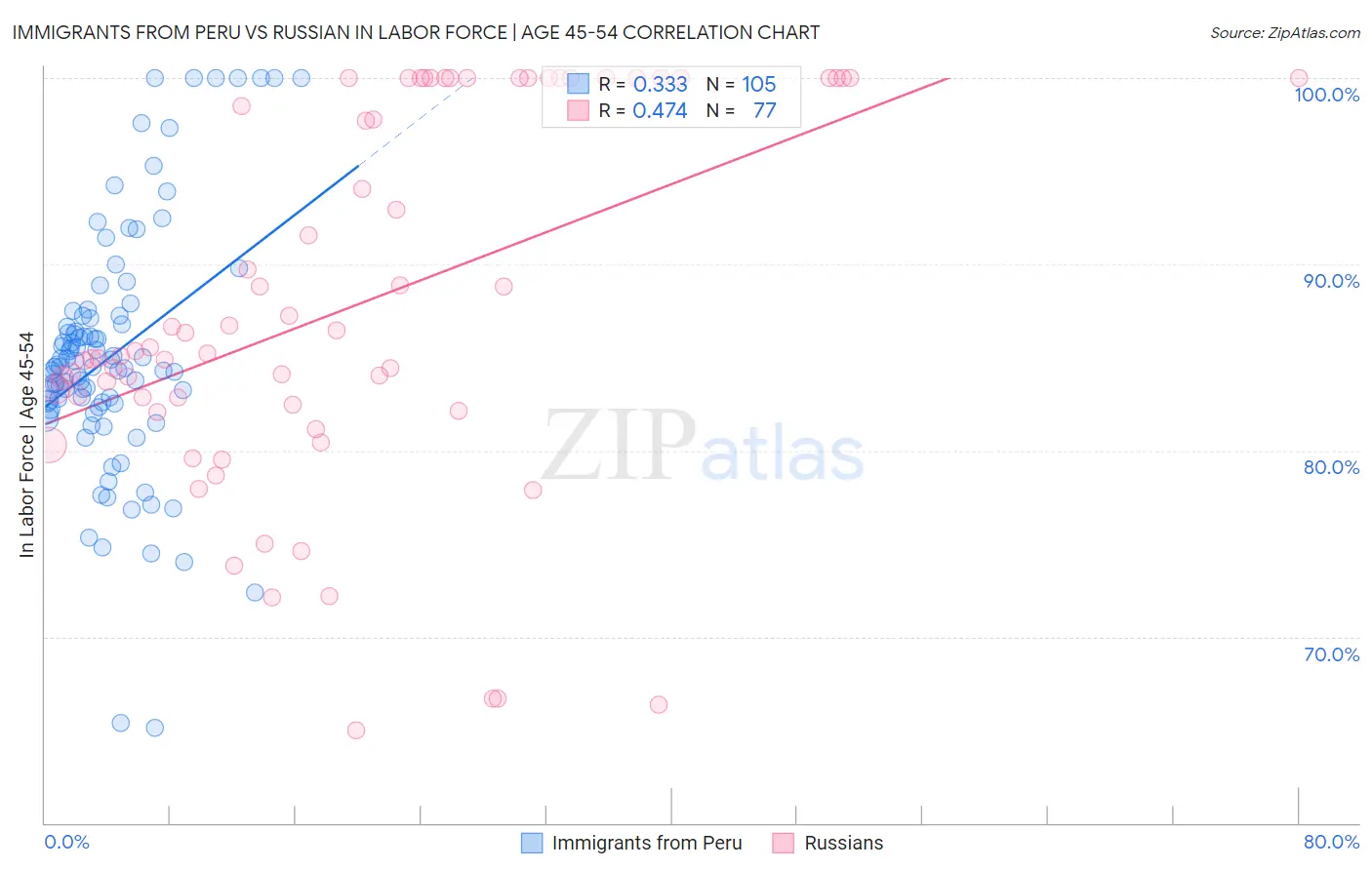 Immigrants from Peru vs Russian In Labor Force | Age 45-54