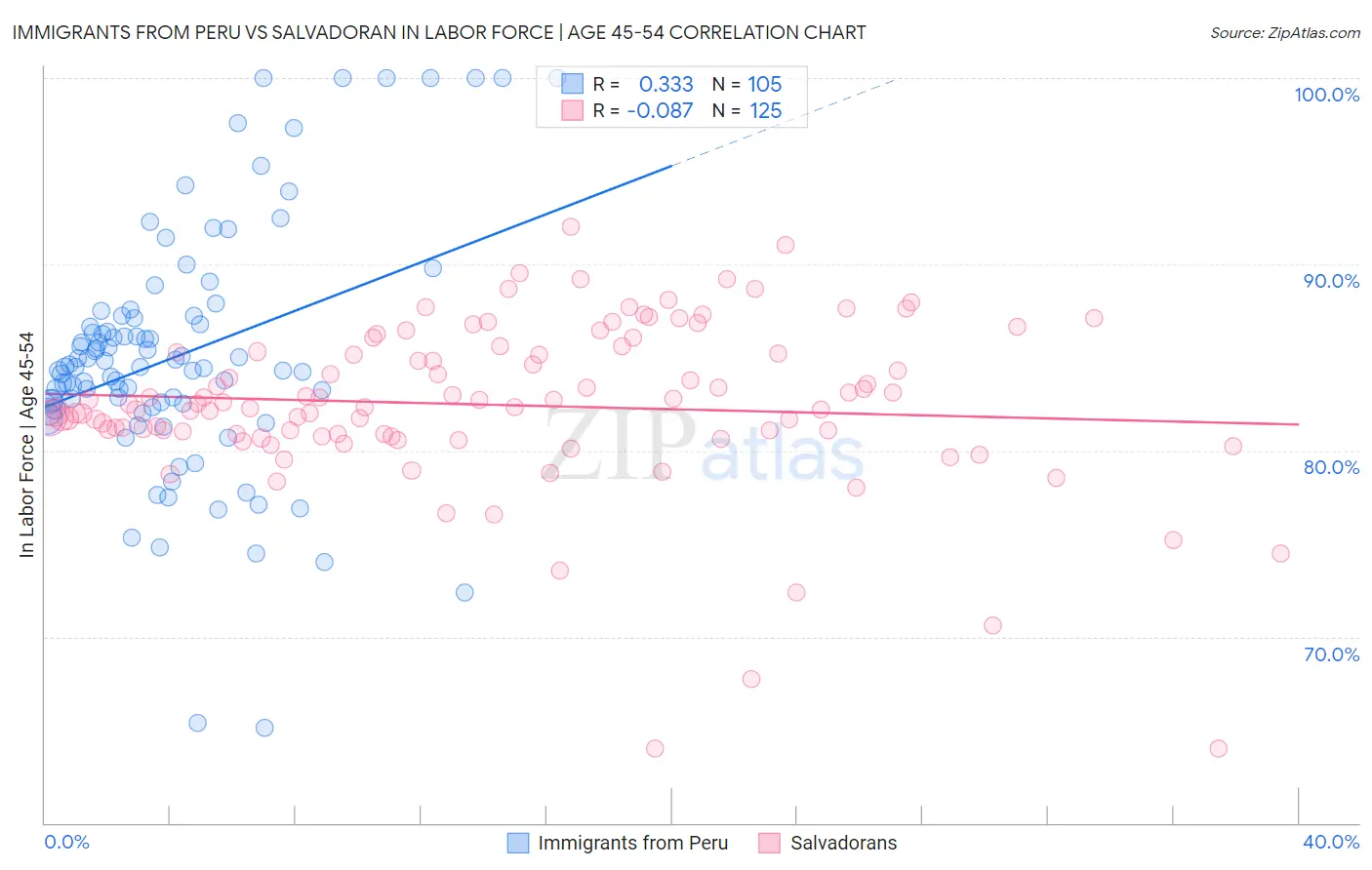 Immigrants from Peru vs Salvadoran In Labor Force | Age 45-54