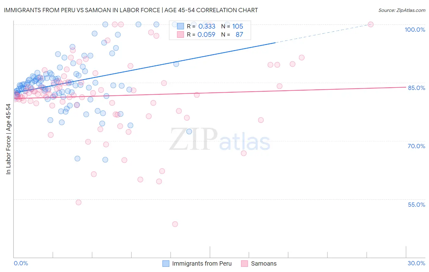 Immigrants from Peru vs Samoan In Labor Force | Age 45-54