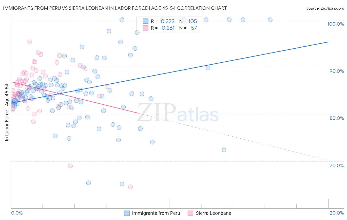 Immigrants from Peru vs Sierra Leonean In Labor Force | Age 45-54