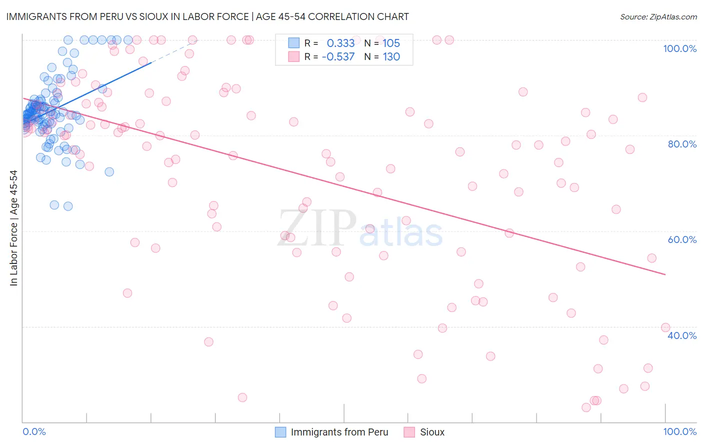 Immigrants from Peru vs Sioux In Labor Force | Age 45-54