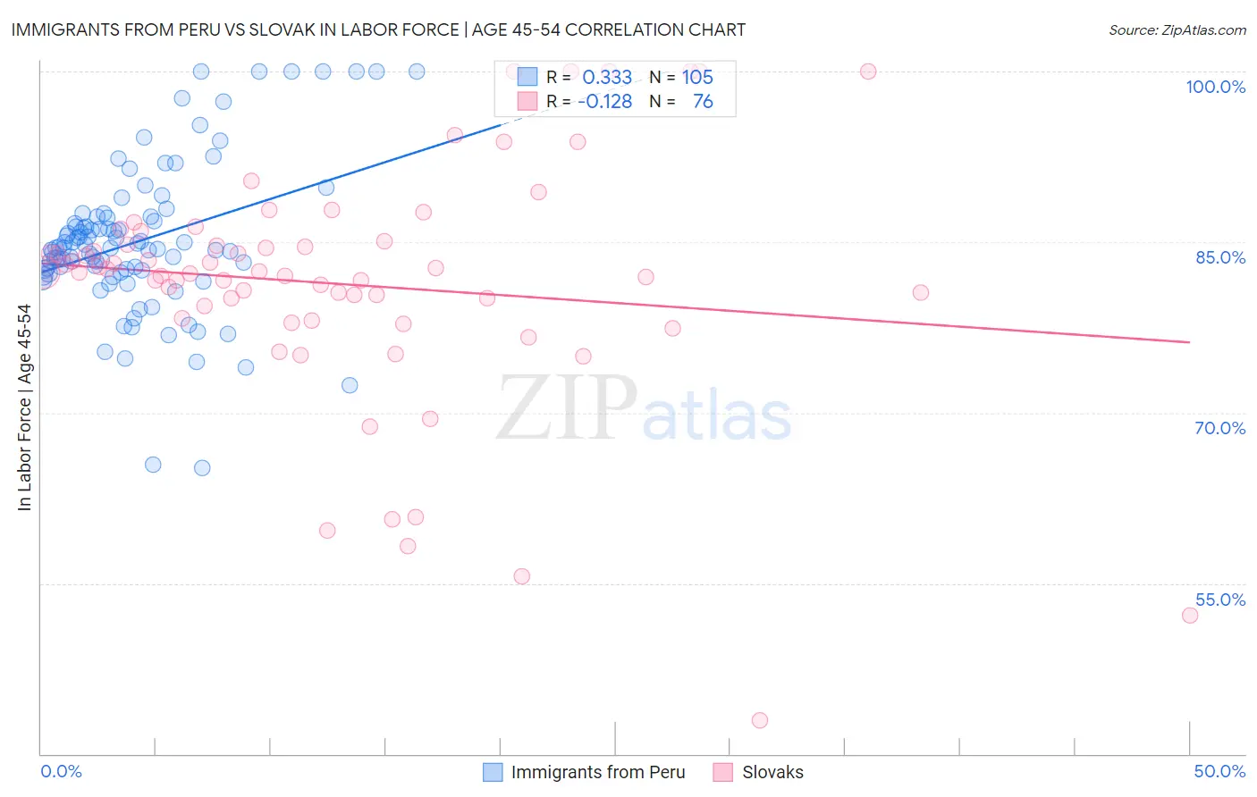 Immigrants from Peru vs Slovak In Labor Force | Age 45-54