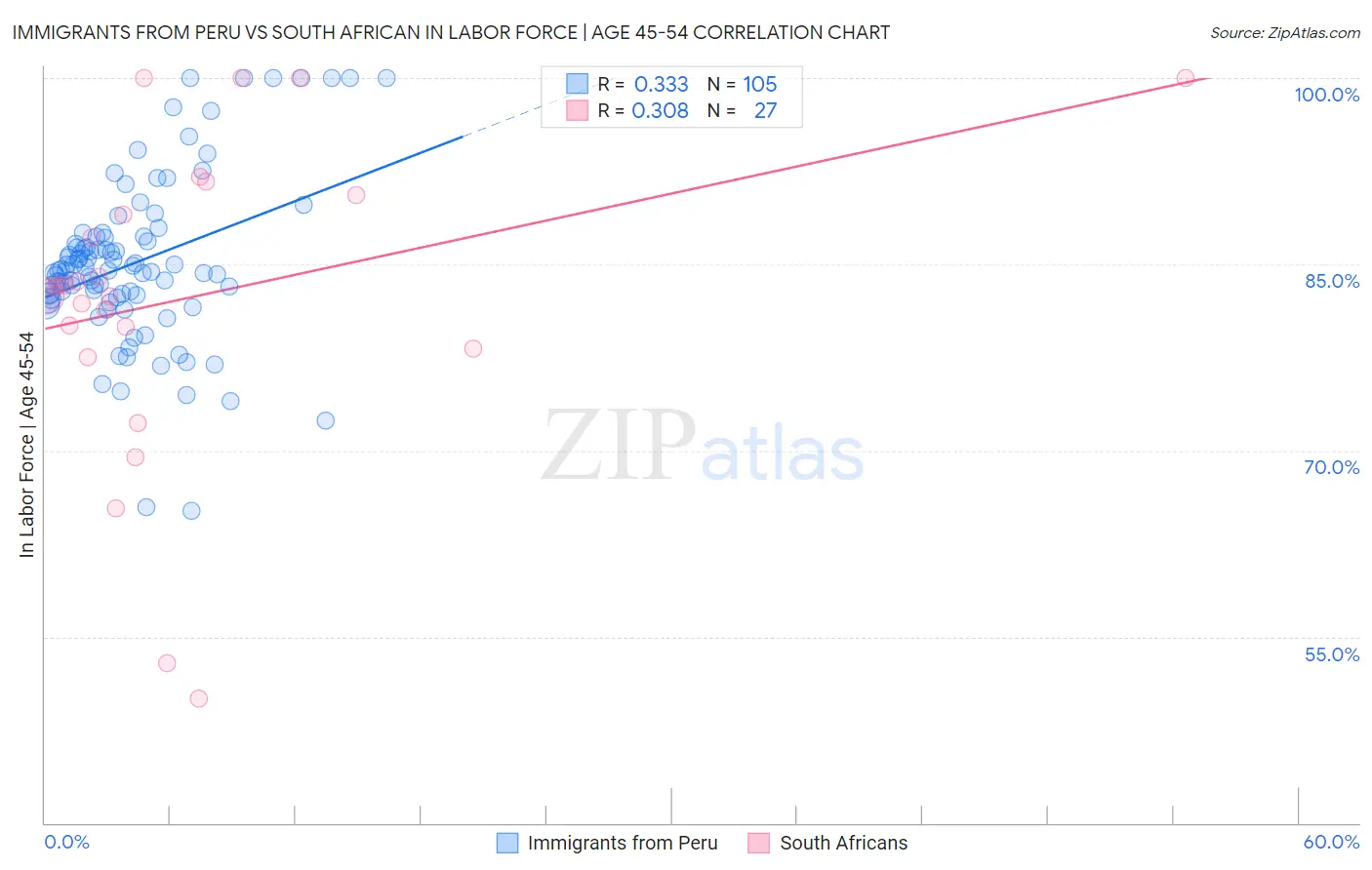 Immigrants from Peru vs South African In Labor Force | Age 45-54