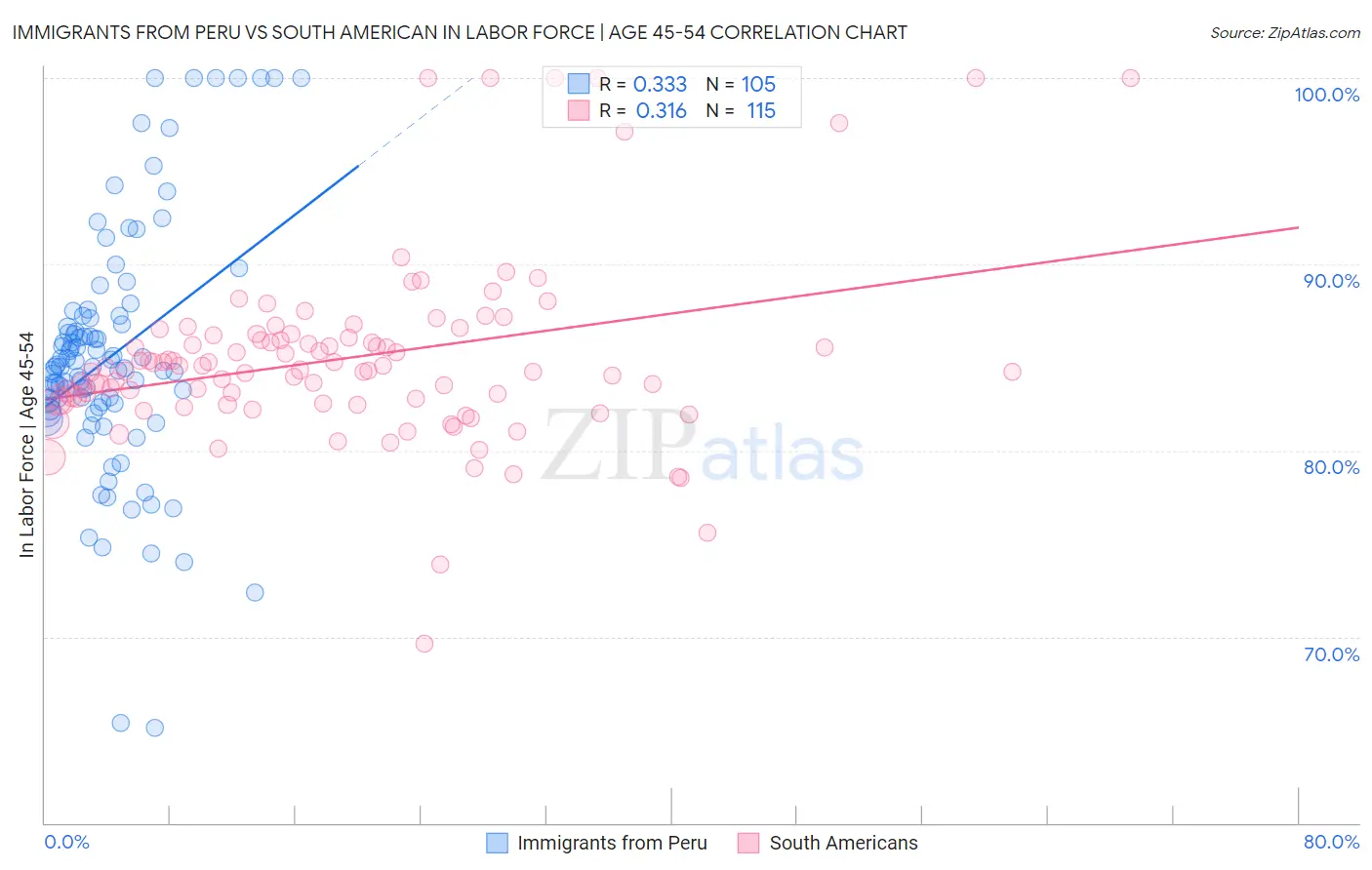 Immigrants from Peru vs South American In Labor Force | Age 45-54
