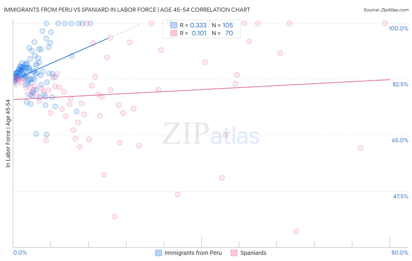 Immigrants from Peru vs Spaniard In Labor Force | Age 45-54
