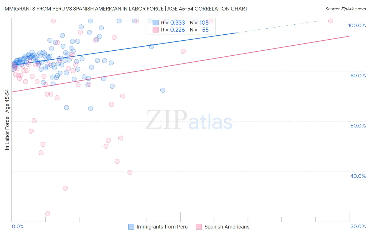 Immigrants from Peru vs Spanish American In Labor Force | Age 45-54