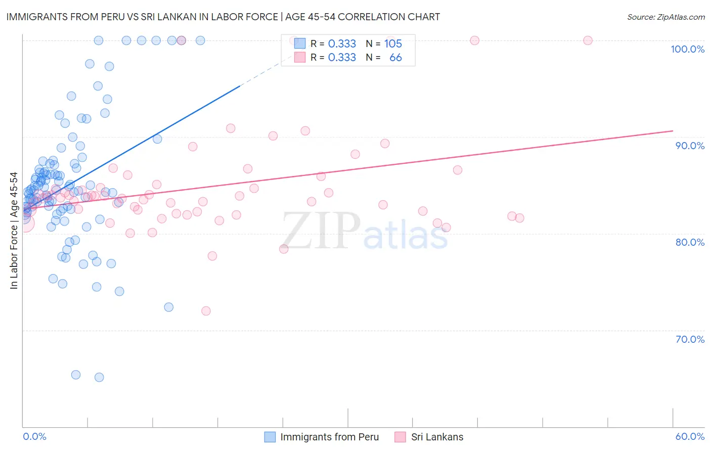 Immigrants from Peru vs Sri Lankan In Labor Force | Age 45-54