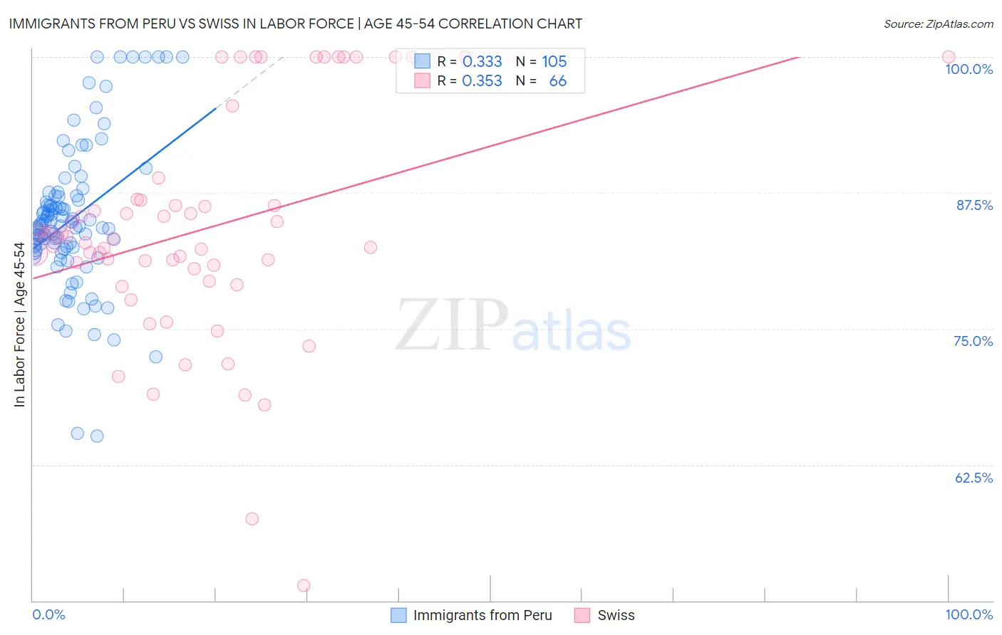 Immigrants from Peru vs Swiss In Labor Force | Age 45-54