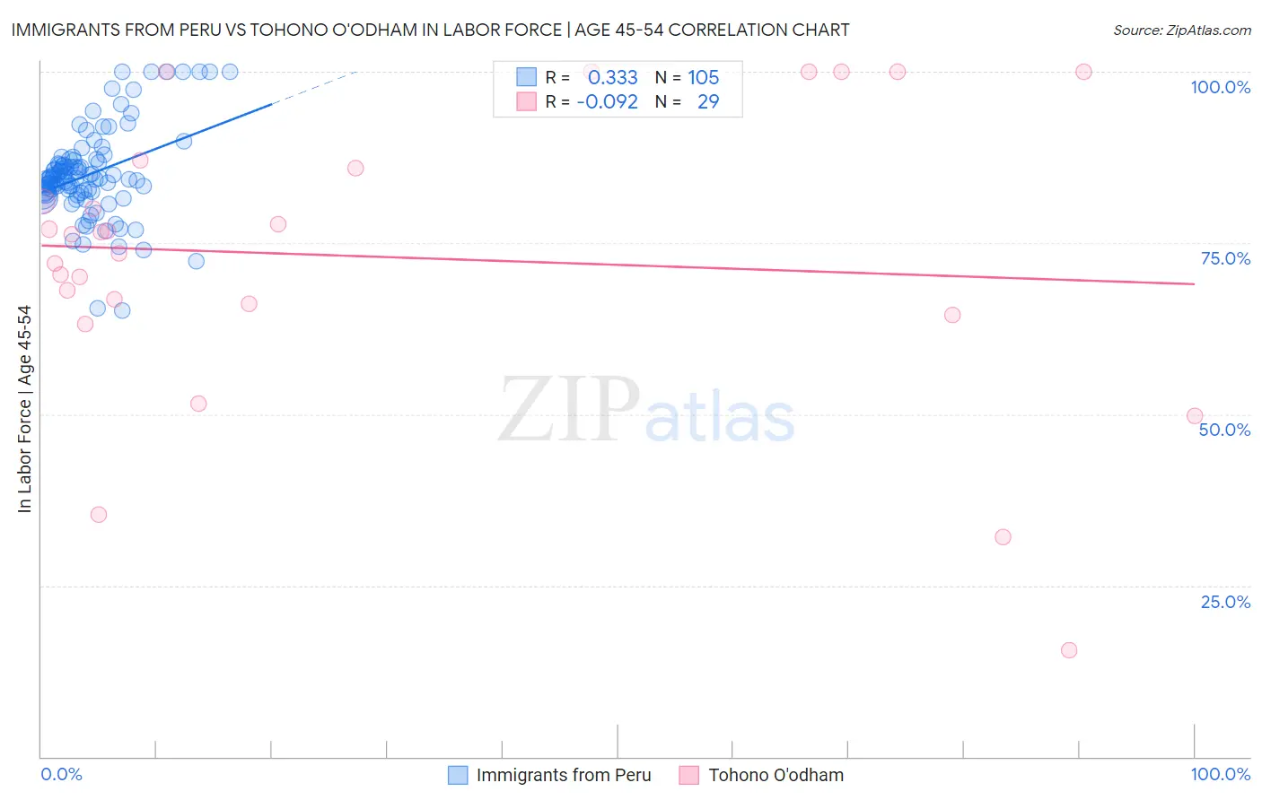 Immigrants from Peru vs Tohono O'odham In Labor Force | Age 45-54