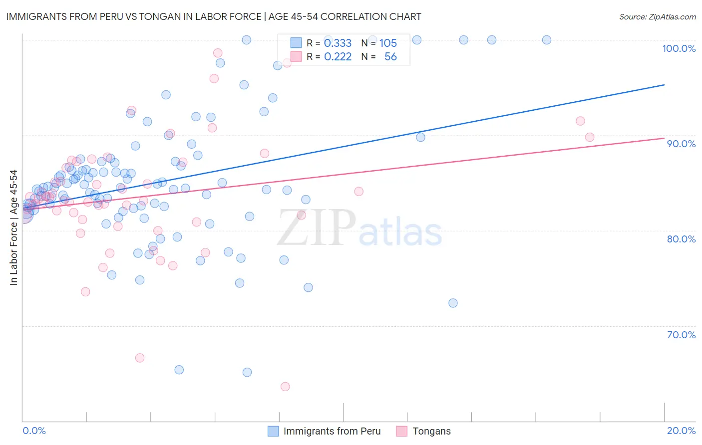 Immigrants from Peru vs Tongan In Labor Force | Age 45-54