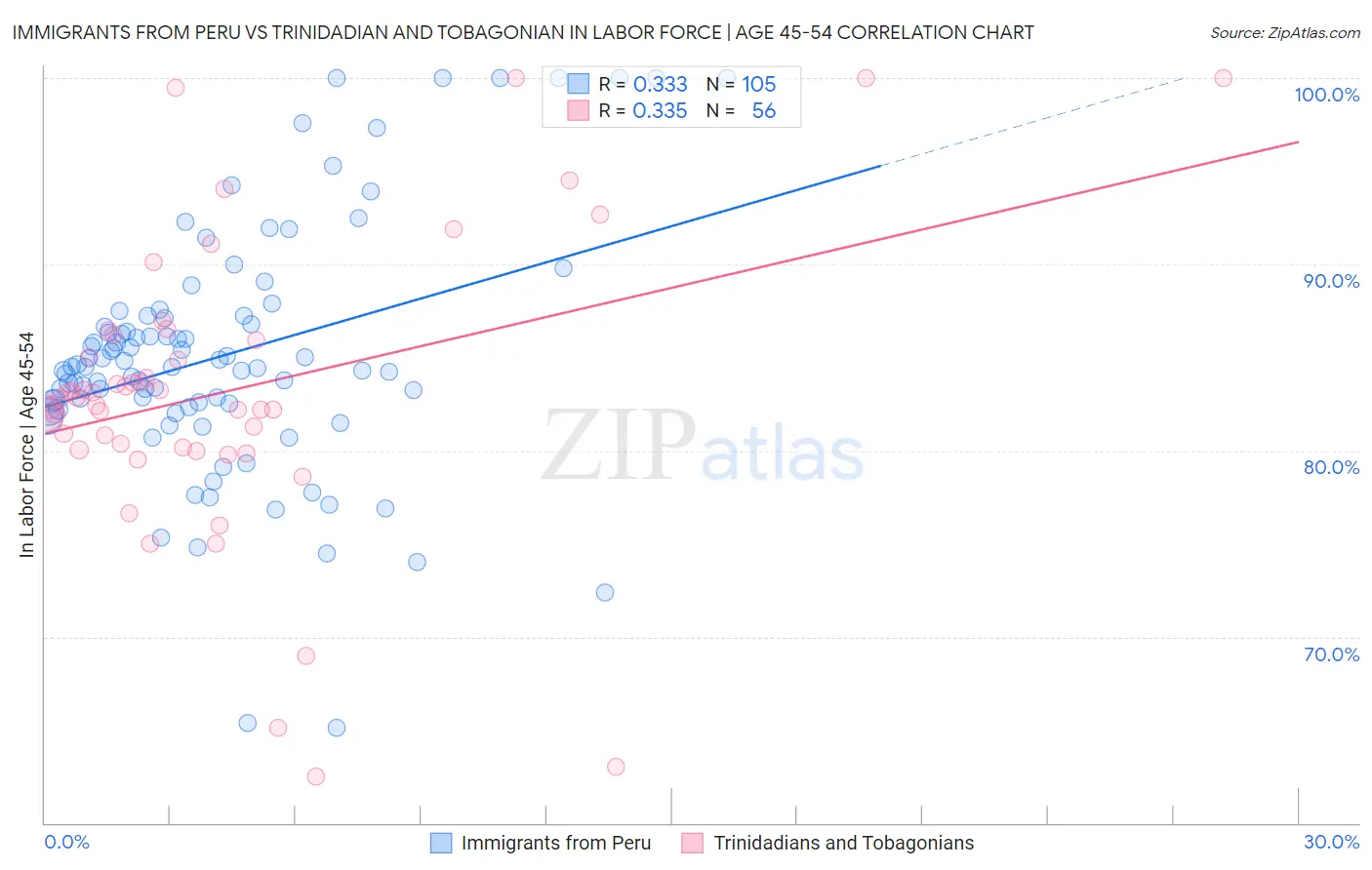 Immigrants from Peru vs Trinidadian and Tobagonian In Labor Force | Age 45-54