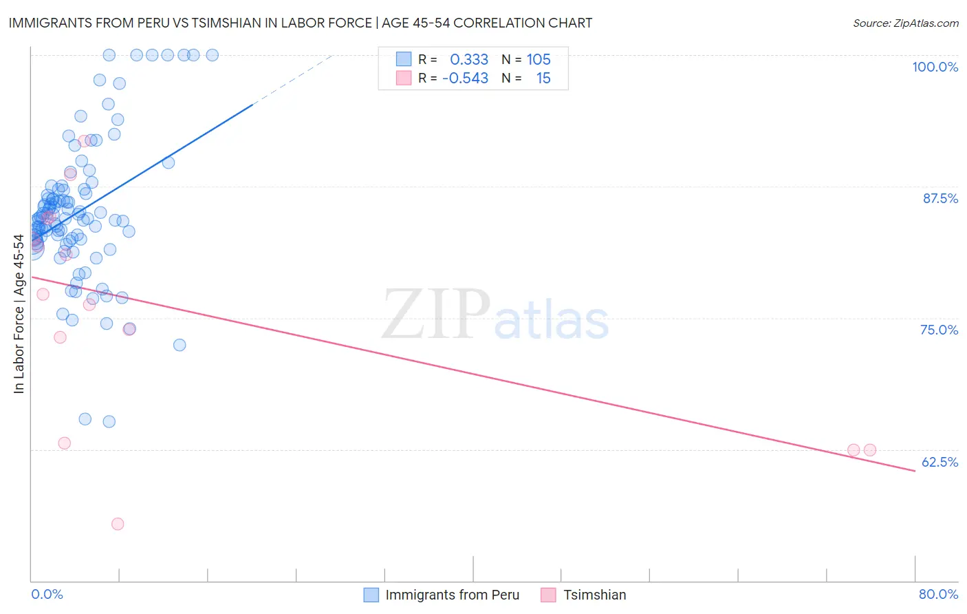 Immigrants from Peru vs Tsimshian In Labor Force | Age 45-54