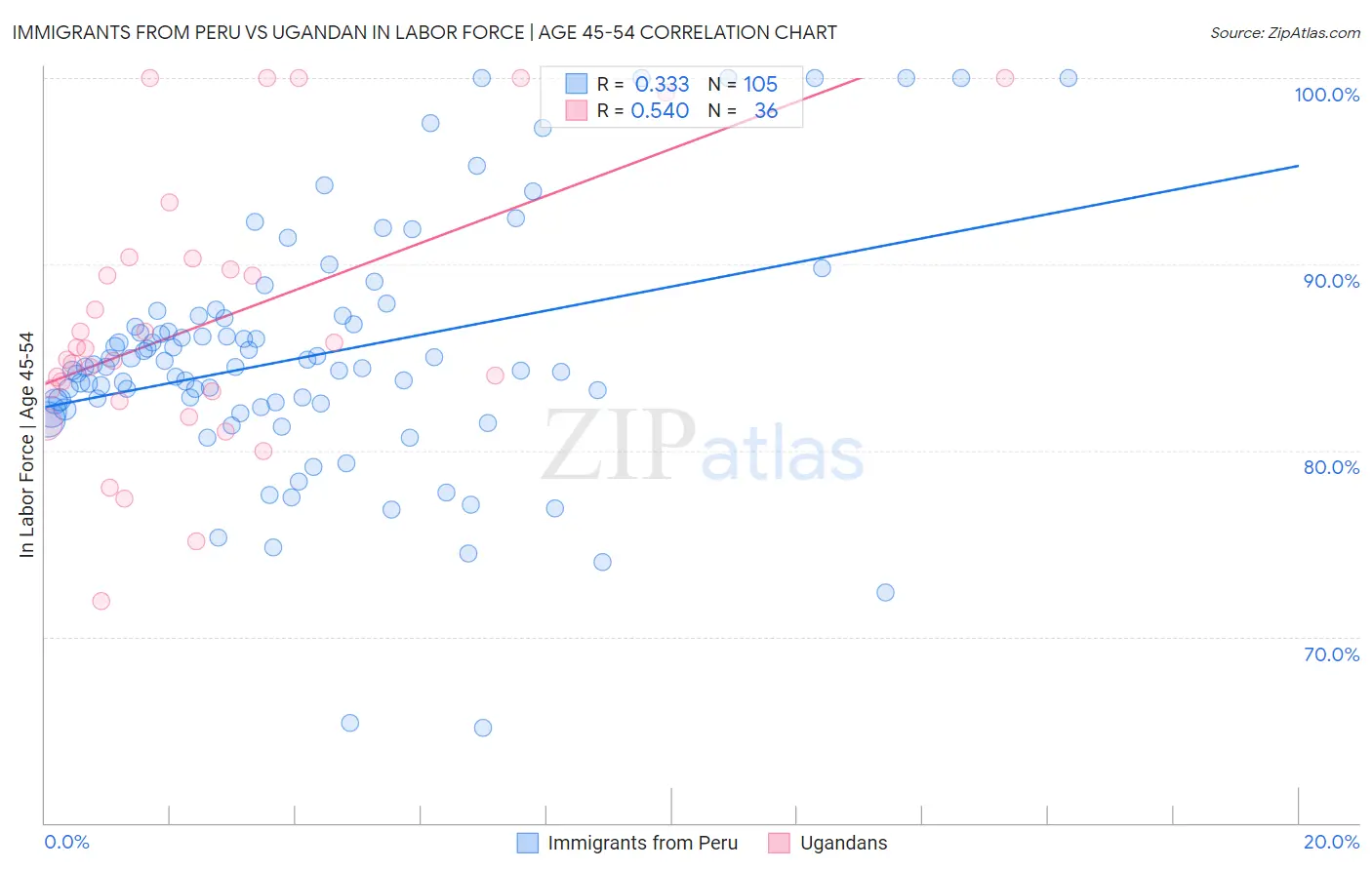 Immigrants from Peru vs Ugandan In Labor Force | Age 45-54