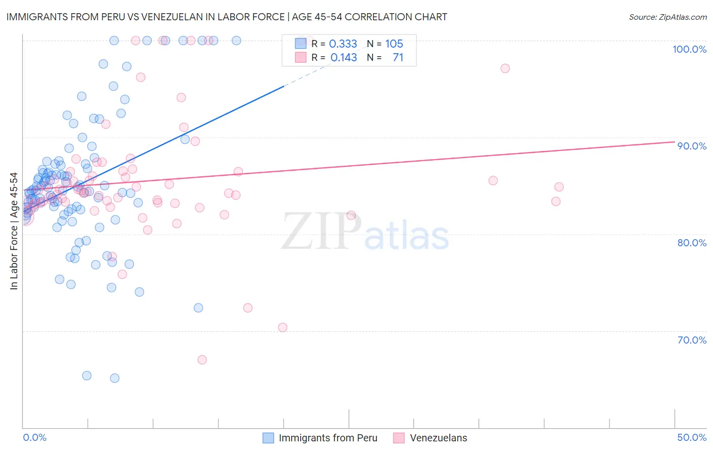 Immigrants from Peru vs Venezuelan In Labor Force | Age 45-54