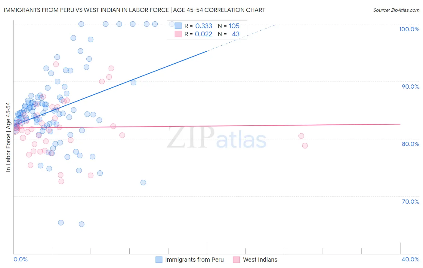 Immigrants from Peru vs West Indian In Labor Force | Age 45-54