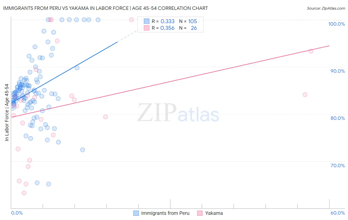 Immigrants from Peru vs Yakama In Labor Force | Age 45-54