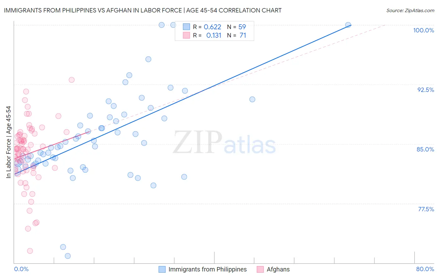 Immigrants from Philippines vs Afghan In Labor Force | Age 45-54