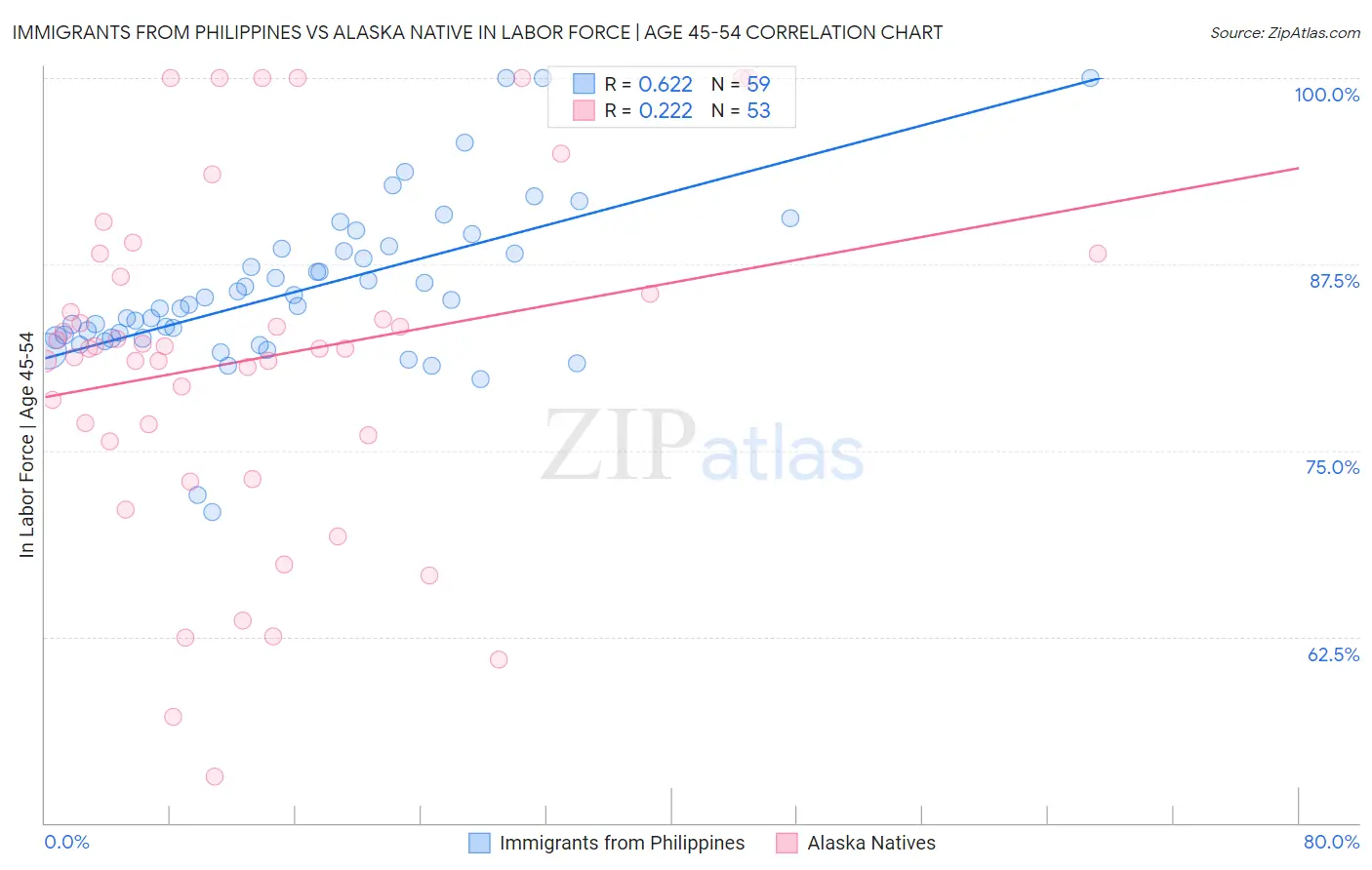 Immigrants from Philippines vs Alaska Native In Labor Force | Age 45-54