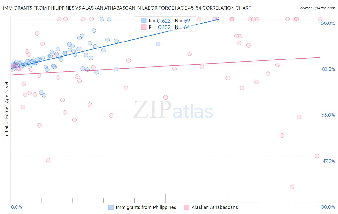 Immigrants from Philippines vs Alaskan Athabascan In Labor Force | Age 45-54