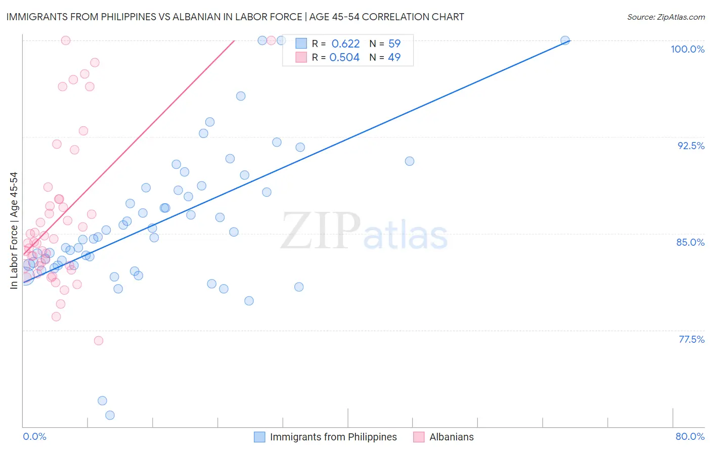 Immigrants from Philippines vs Albanian In Labor Force | Age 45-54