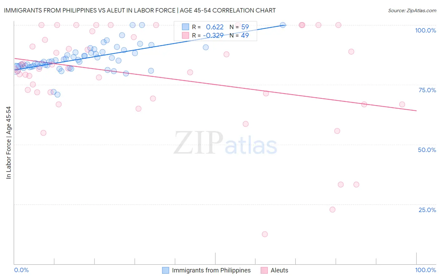 Immigrants from Philippines vs Aleut In Labor Force | Age 45-54