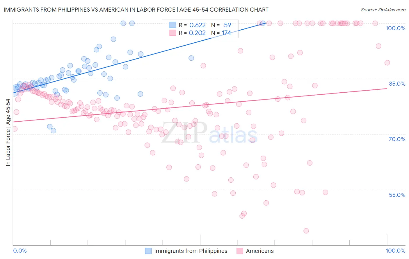 Immigrants from Philippines vs American In Labor Force | Age 45-54