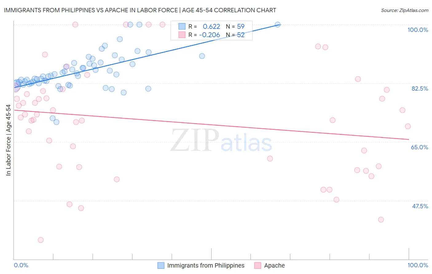 Immigrants from Philippines vs Apache In Labor Force | Age 45-54