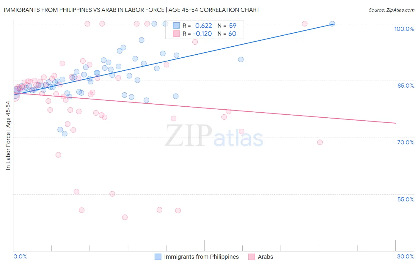 Immigrants from Philippines vs Arab In Labor Force | Age 45-54