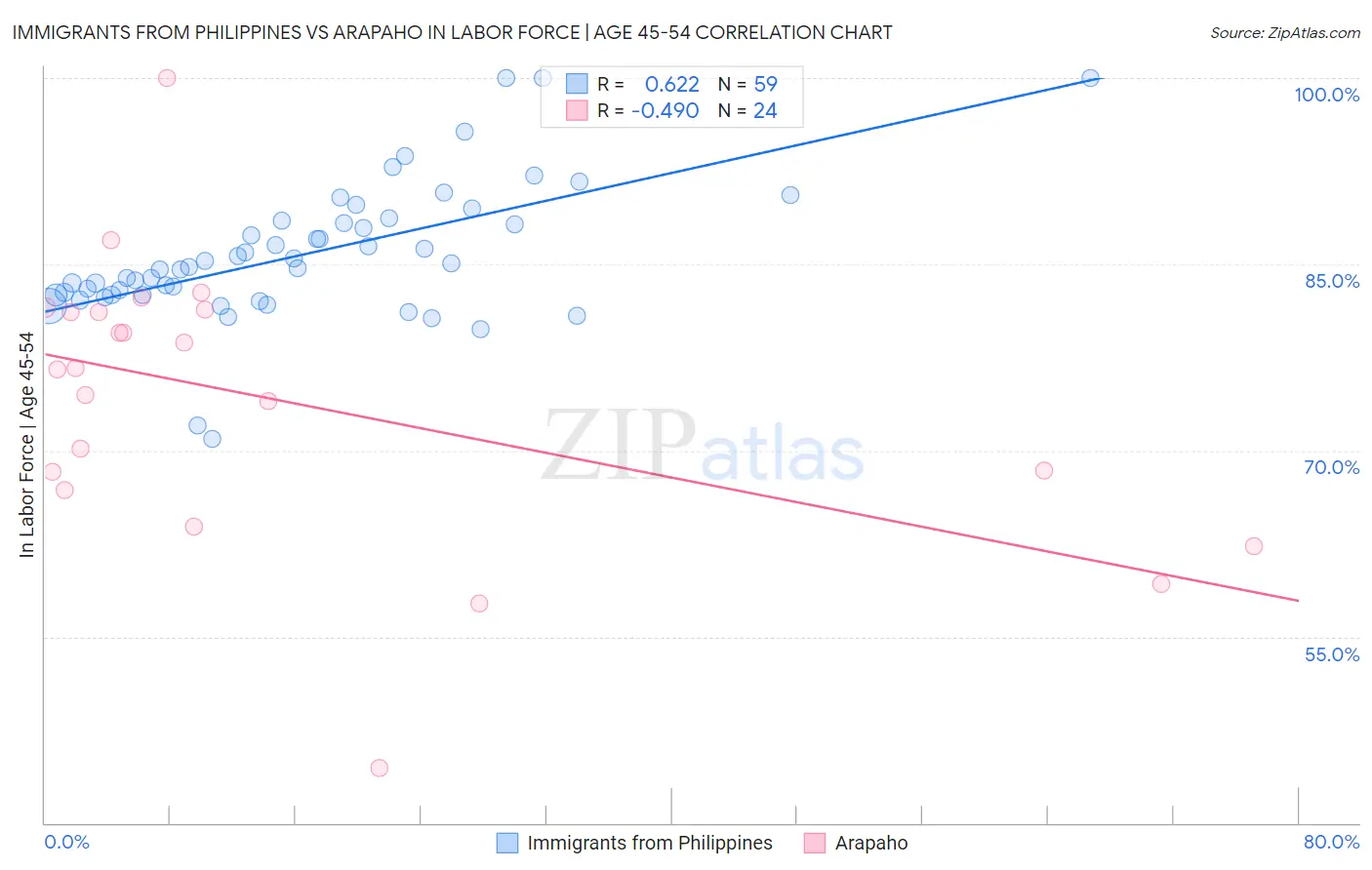 Immigrants from Philippines vs Arapaho In Labor Force | Age 45-54